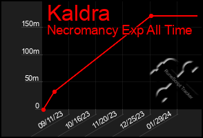 Total Graph of Kaldra