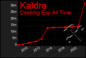 Total Graph of Kaldra