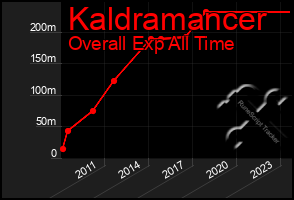 Total Graph of Kaldramancer