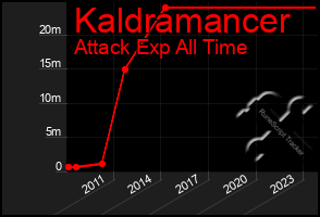 Total Graph of Kaldramancer