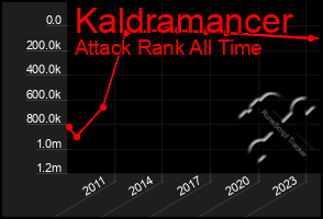 Total Graph of Kaldramancer