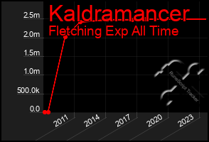 Total Graph of Kaldramancer