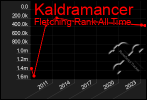 Total Graph of Kaldramancer