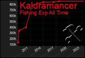 Total Graph of Kaldramancer