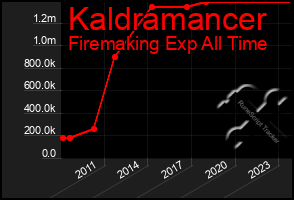 Total Graph of Kaldramancer