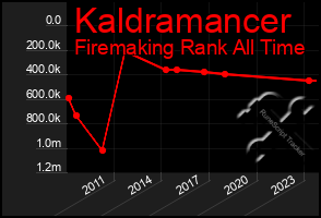 Total Graph of Kaldramancer