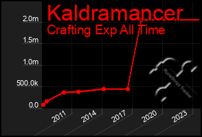 Total Graph of Kaldramancer