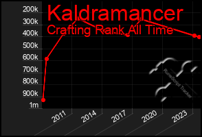 Total Graph of Kaldramancer