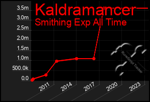 Total Graph of Kaldramancer