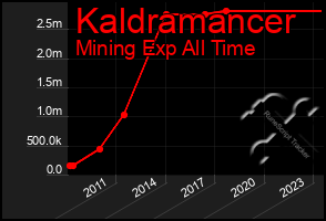 Total Graph of Kaldramancer