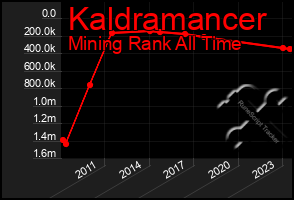 Total Graph of Kaldramancer