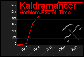 Total Graph of Kaldramancer