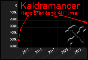 Total Graph of Kaldramancer