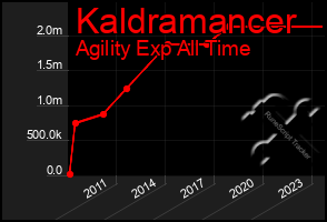 Total Graph of Kaldramancer