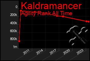 Total Graph of Kaldramancer