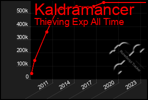 Total Graph of Kaldramancer