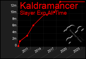 Total Graph of Kaldramancer