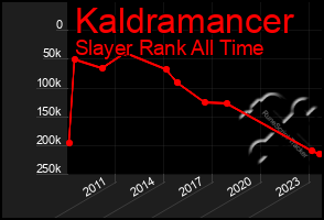 Total Graph of Kaldramancer