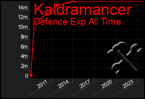 Total Graph of Kaldramancer