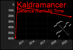 Total Graph of Kaldramancer