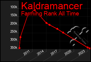 Total Graph of Kaldramancer