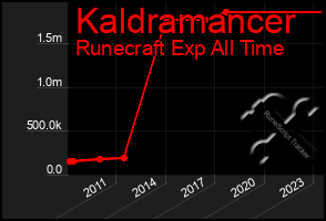 Total Graph of Kaldramancer