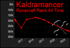 Total Graph of Kaldramancer