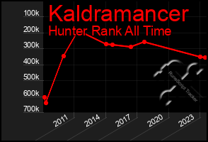 Total Graph of Kaldramancer