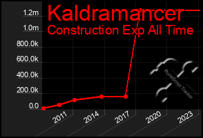 Total Graph of Kaldramancer