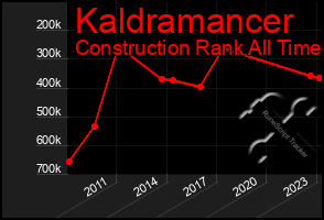 Total Graph of Kaldramancer