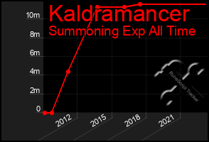 Total Graph of Kaldramancer