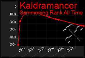 Total Graph of Kaldramancer