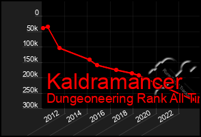 Total Graph of Kaldramancer