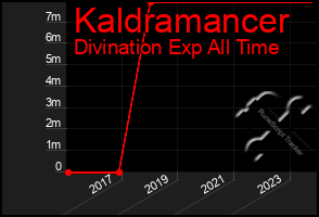 Total Graph of Kaldramancer