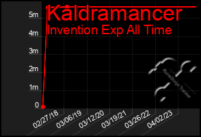 Total Graph of Kaldramancer