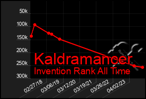 Total Graph of Kaldramancer