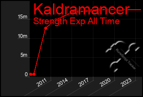 Total Graph of Kaldramancer