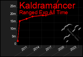 Total Graph of Kaldramancer