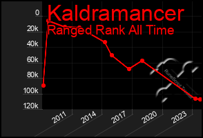 Total Graph of Kaldramancer