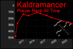 Total Graph of Kaldramancer