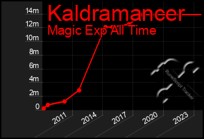 Total Graph of Kaldramancer