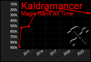 Total Graph of Kaldramancer