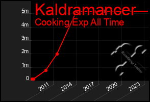 Total Graph of Kaldramancer