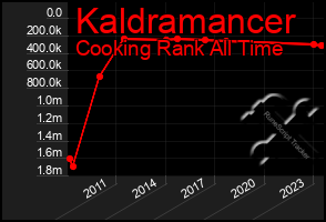 Total Graph of Kaldramancer