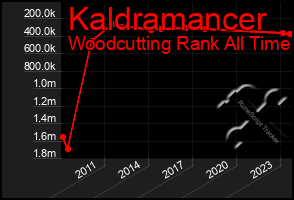 Total Graph of Kaldramancer