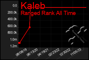 Total Graph of Kaleb
