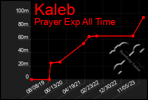 Total Graph of Kaleb