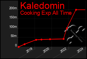 Total Graph of Kaledomin