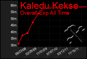 Total Graph of Kaledu Kekse