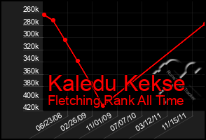 Total Graph of Kaledu Kekse